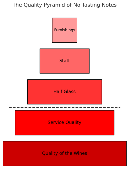 pyramid quality of the wine bars